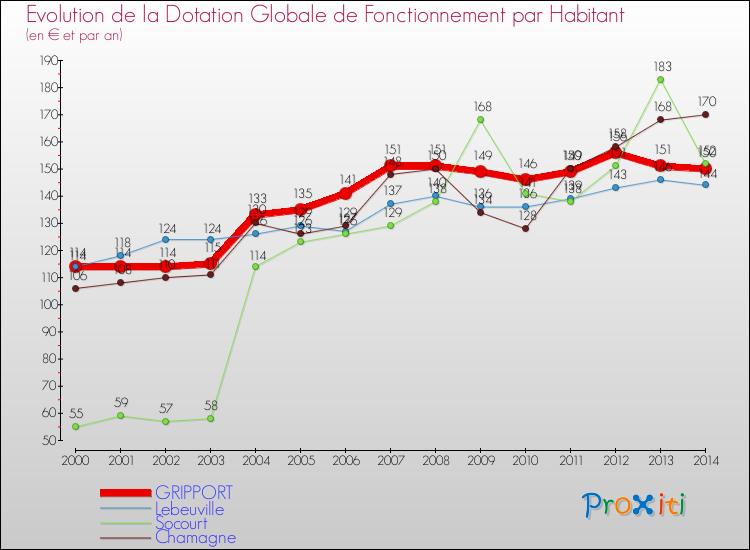 Evolution et montant de la dotation globale de fonctionnement par Habitant pour GRIPPORT et les communes proches de 2000 à 2014. Comparaison des dotations globales de fonctionnement par habitant pour GRIPPORT et les communes voisines de 2000 à 2014.