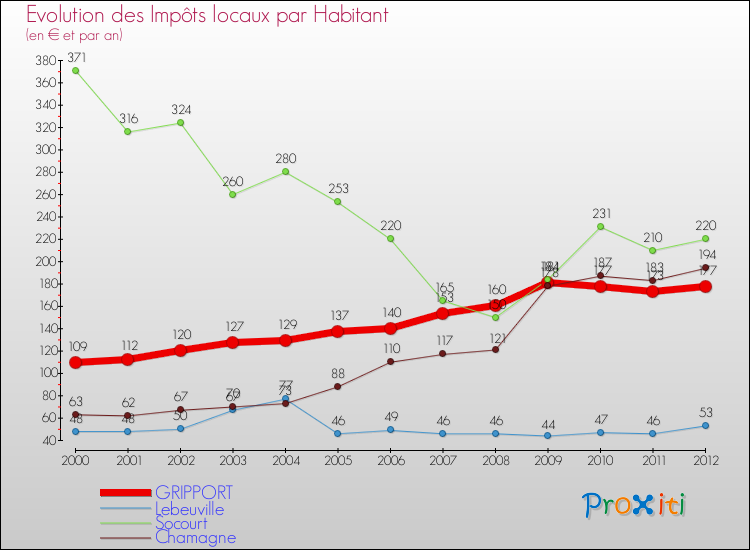 Evolution et montant des impôts locaux par Habitant pour GRIPPORT et les communes proches Comparaison des impôts locaux par habitant pour GRIPPORT et les communes voisines