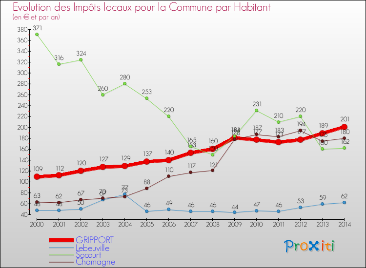 Evolution et montant des impôts locaux par Habitant pour GRIPPORT et les communes proches de 2000 à 2014 Comparaison des impôts locaux par habitant pour GRIPPORT et les communes voisines de 2000 à 2014