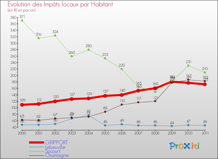 Evolution et montant des impôts locaux par Habitant pour GRIPPORT et les communes proches Comparaison des impôts locaux par habitant pour GRIPPORT et les communes voisines