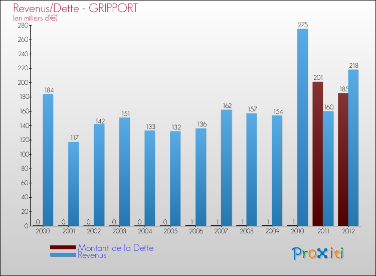Evolution comparée de la dette et des revenus pour la commune de GRIPPORT de 2000 à 2012 Comparaison de la dette et des revenus pour GRIPPORT de 2000 à 2012