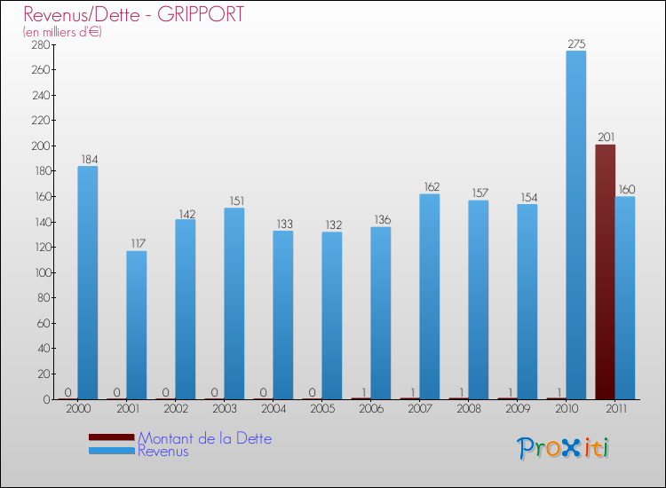 Evolution comparée de la dette et des revenus pour la commune de GRIPPORT de 2000 à 2011 Comparaison de la dette et des revenus pour GRIPPORT de 2000 à 2011
