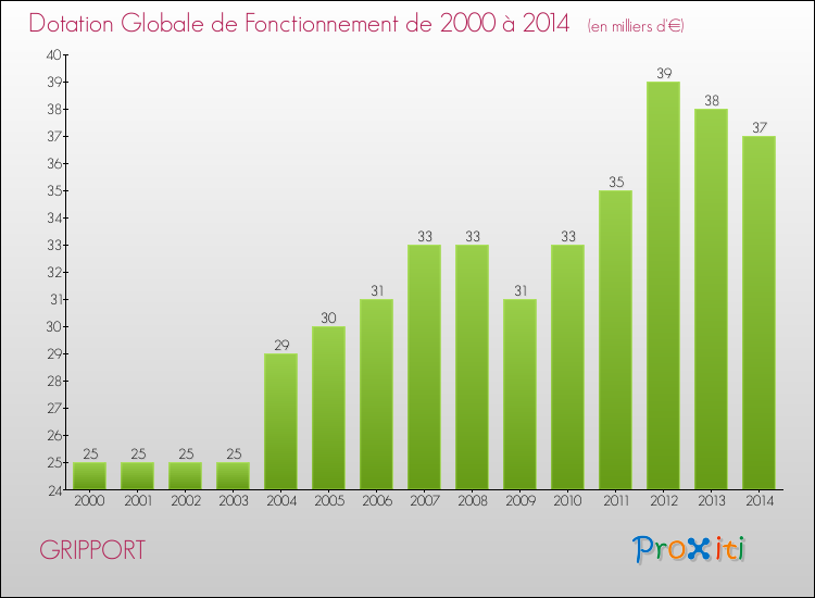 Evolution du montant de la Dotation Globale de Fonctionnement pour la commune de GRIPPORT de 2000 à 2014 Evolution du montant de la Dotation Globale de Fonctionnement pour GRIPPORT de 2000 à 2014