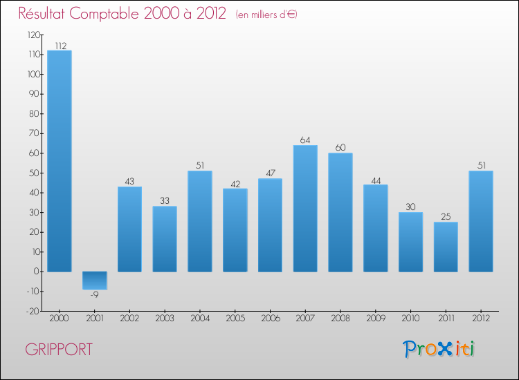Evolution du résultat comptable pour la commune de GRIPPORT de 2000 à 2012 Evolution du résultat comptable pour GRIPPORT de 2000 à 2012