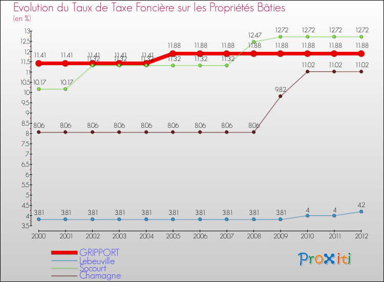 Evolution du taux de la taxe foncière sur le bati pour GRIPPORT et les communes proches de 2000 à 2012 Comparaison des taux de taxe foncière sur le bati pour GRIPPORT et les communes voisines de 2000 à 2012