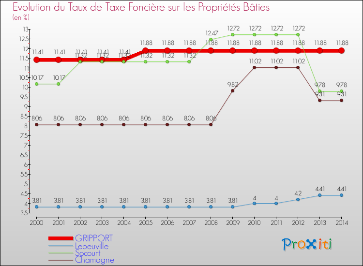 Evolution du taux de la taxe foncière sur le bati pour GRIPPORT et les communes proches de 2000 à 2014 Comparaison des taux de taxe foncière sur le bati pour GRIPPORT et les communes voisines de 2000 à 2014
