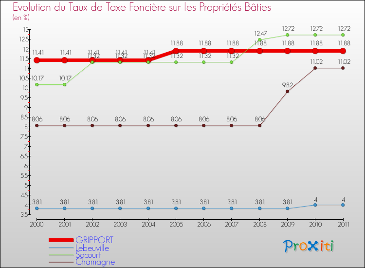 Evolution du taux de la taxe foncière sur le bati pour GRIPPORT et les communes proches Comparaison des taux de taxe foncière sur le bati pour GRIPPORT et les communes voisines