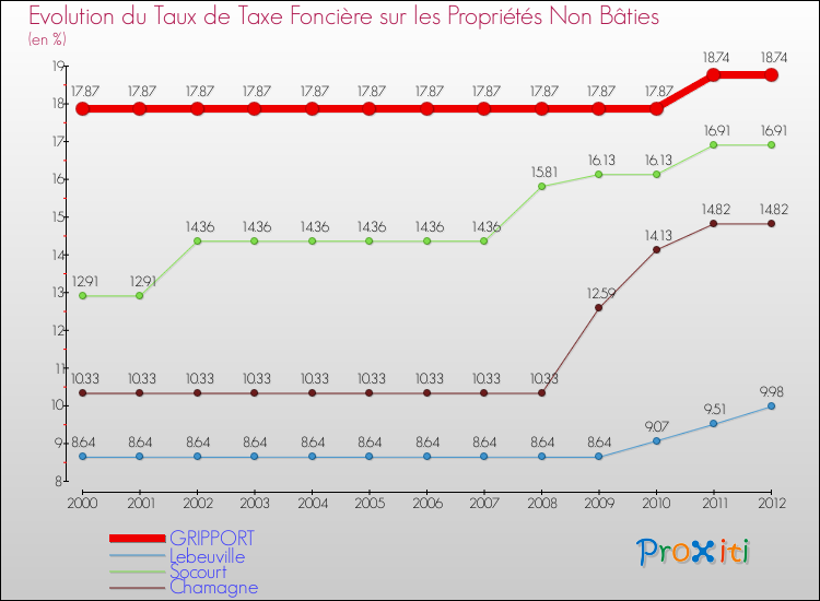 Evolution du taux de la taxe foncière sur les immeubles et terrains non batis pour GRIPPORT et les communes proches de 2000 à 2012 Comparaison des taux de la taxe foncière sur les immeubles et terrains non batis pour GRIPPORT et les communes voisines de 2000 à 2012