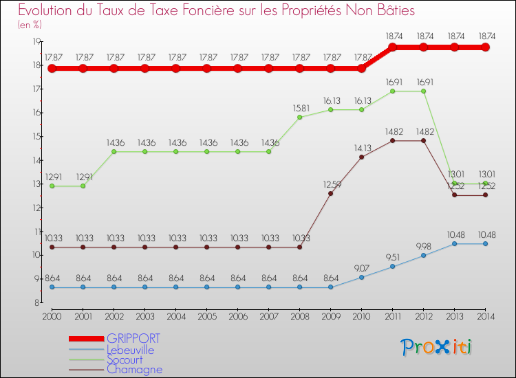 Evolution du taux de la taxe foncière sur les immeubles et terrains non batis pour GRIPPORT et les communes proches de 2000 à 2014 Comparaison des taux de la taxe foncière sur les immeubles et terrains non batis pour GRIPPORT et les communes voisines de 2000 à 2014