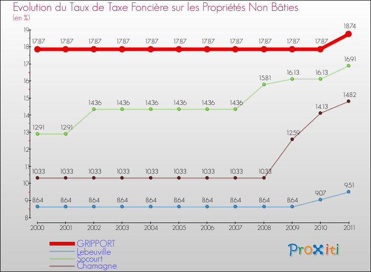 Evolution du taux de la taxe foncière sur les immeubles et terrains non batis pour GRIPPORT et les communes proches Comparaison des taux de la taxe foncière sur les immeubles et terrains non batis pour GRIPPORT et les communes voisines