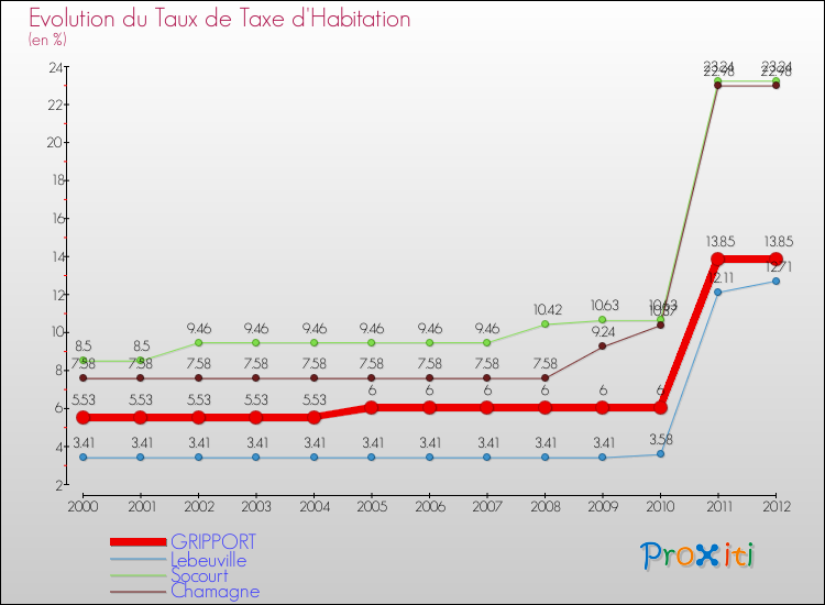 Evolution du taux de la taxe d'habitation pour GRIPPORT et les communes proches Comparaison des taux de la taxe d'habitation pour GRIPPORT et les communes voisines