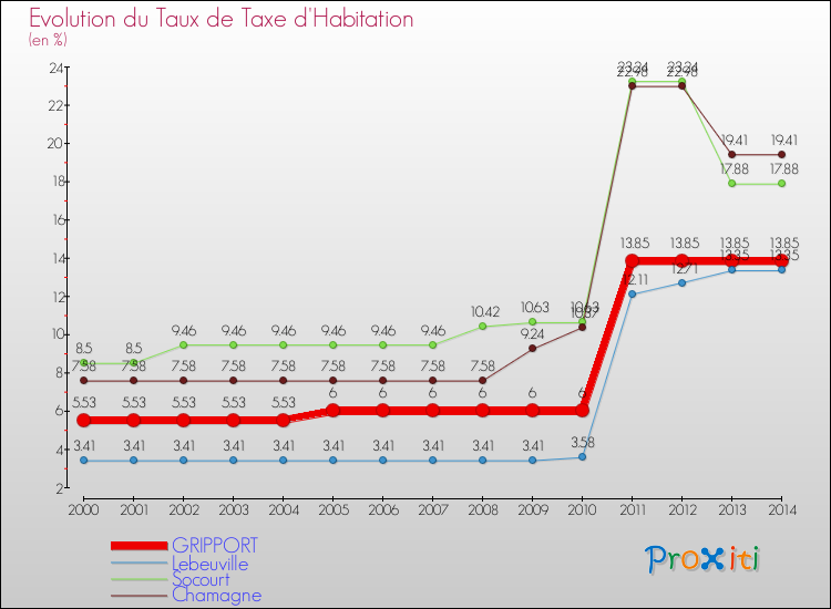 Evolution du taux de la taxe d'habitation pour GRIPPORT et les communes proches de 2000 à 2014 Comparaison des taux de la taxe d'habitation pour GRIPPORT et les communes voisines de 2000 à 2014