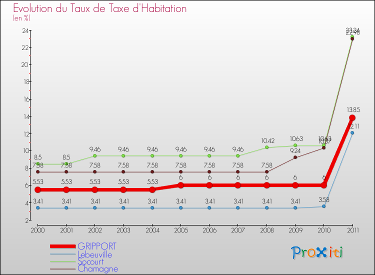 Evolution du taux de la taxe d'habitation pour GRIPPORT et les communes proches Comparaison des taux de la taxe d'habitation pour GRIPPORT et les communes voisines