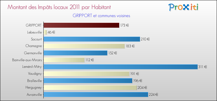 Montant des impôts locaux par Habitant pour GRIPPORT et les communes proches Comparaison des impôts locaux par habitant pour GRIPPORT et les communes voisines