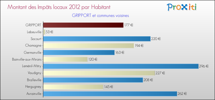 Montant des impôts locaux par Habitant pour GRIPPORT et les communes proches Comparaison des impôts locaux par habitant pour GRIPPORT et les communes voisines