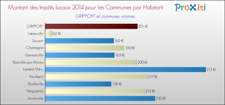Montant des impôts locaux par Habitant pour GRIPPORT et les communes proches en 2014 Comparaison des impôts locaux par habitant pour GRIPPORT et les communes voisines en 2014