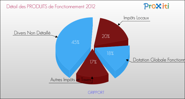Décomposition du Budget de Fonctionnement 2012 de la commune de GRIPPORT Budget de Fonctionnement 2012 pour la commune de GRIPPORT