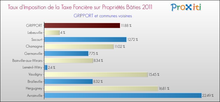 Taux d'imposition de la taxe foncière sur le bati 2011 pour GRIPPORT et les communes proches Comparaison des taux d'imposition de la taxe foncière sur le bati 2011 pour GRIPPORT et les communes voisines