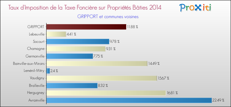 Taux d'imposition de la taxe foncière sur le bati 2014 pour GRIPPORT et les communes proches Comparaison des taux d'imposition de la taxe foncière sur le bati 2014 pour GRIPPORT et les communes voisines