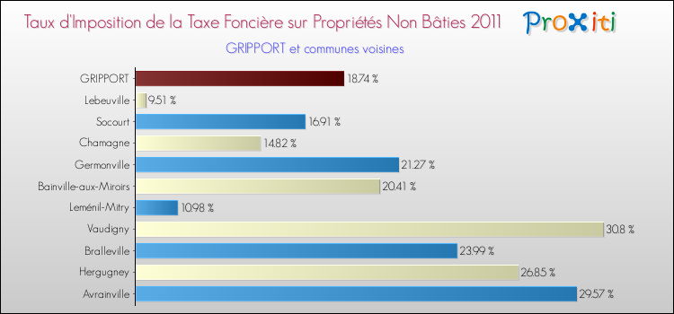Taux d'imposition de la taxe foncière sur les immeubles et terrains non batis 2011 pour GRIPPORT et les communes proches Comparaison des taux d'imposition de la taxe foncière sur les immeubles et terrains non batis 2011 pour GRIPPORT et les communes voisines