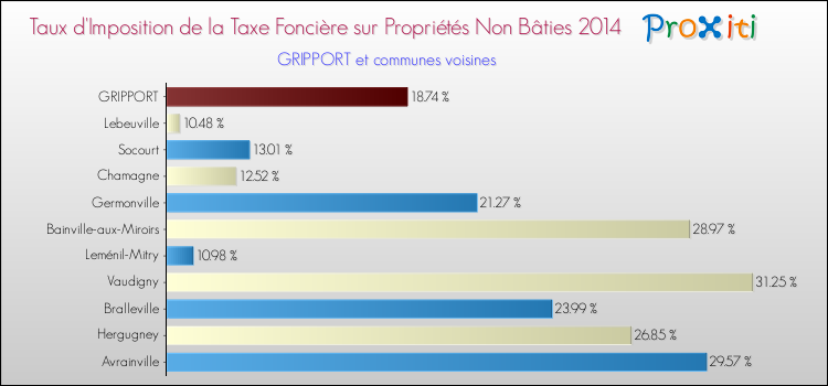 Taux d'imposition de la taxe foncière sur les immeubles et terrains non batis 2014 pour GRIPPORT et les communes proches Comparaison des taux d'imposition de la taxe foncière sur les immeubles et terrains non batis 2014 pour GRIPPORT et les communes voisines