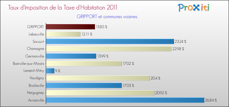 Taux d'imposition de la taxe d'habitation 2011 pour GRIPPORT et les communes proches Comparaison des taux d'imposition de la taxe d'habitation 2011 pour GRIPPORT et les communes voisines