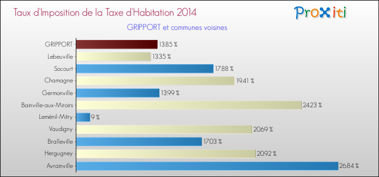 Taux d'imposition de la taxe d'habitation 2014 pour GRIPPORT et les communes proches Comparaison des taux d'imposition de la taxe d'habitation 2014 pour GRIPPORT et les communes voisines