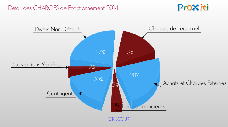 Décomposition des Charges de Fonctionnement 2014 de la commune de GRISCOURT Charges de Fonctionnement 2014 pour la commune de GRISCOURT