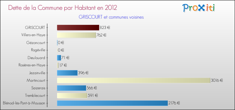 Dette par habitant de la commune en 2012 pour GRISCOURT et les communes proches Comparaison de la dette par habitant de la commune en 2012 pour GRISCOURT et les communes voisines