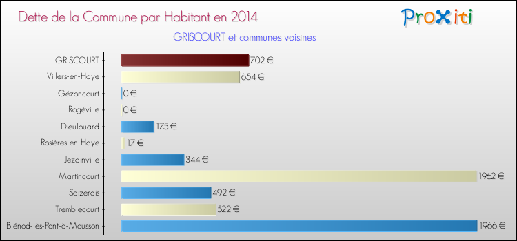 Dette par habitant de la commune en 2014 pour GRISCOURT et les communes proches Comparaison de la dette par habitant de la commune en 2014 pour GRISCOURT et les communes voisines