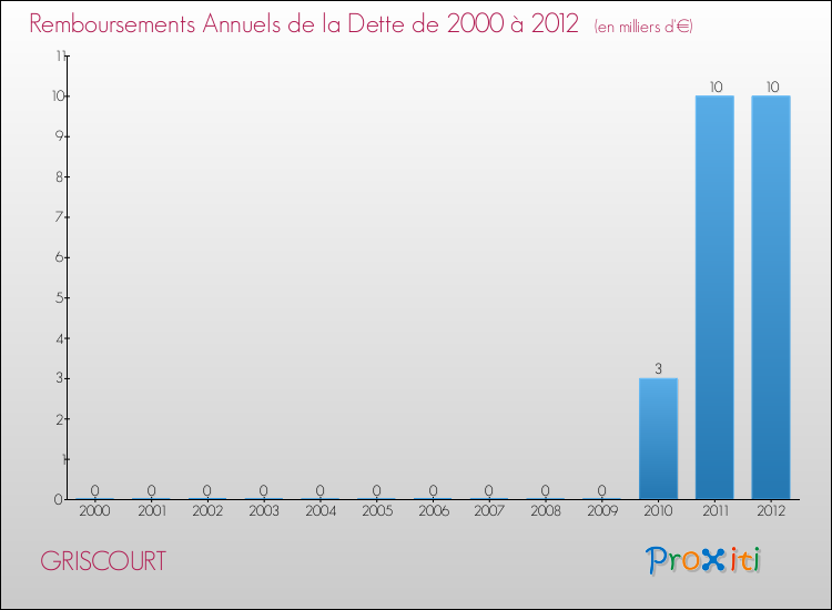 Evolution de l'annuité de la dette pour la commune de GRISCOURT de 2000 à 2012 Annuités de la dette pour GRISCOURT de 2000 à 2012