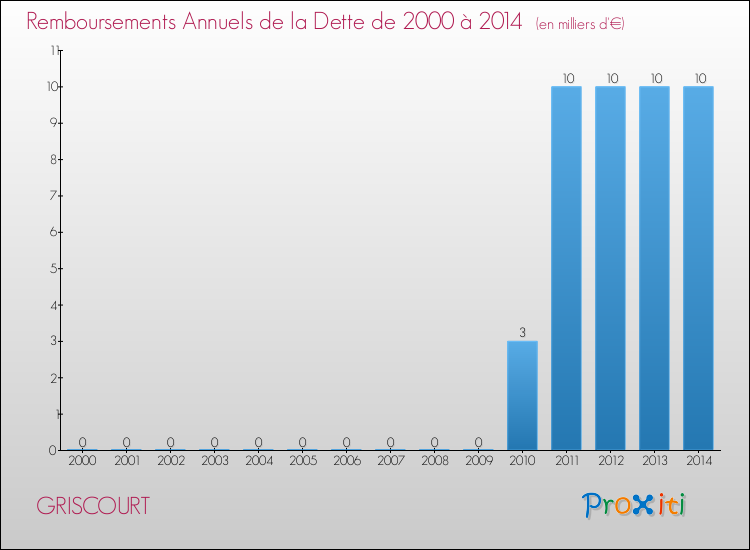 Evolution de l'annuité de la dette pour la commune de GRISCOURT de 2000 à 2014 Annuités de la dette pour GRISCOURT de 2000 à 2014
