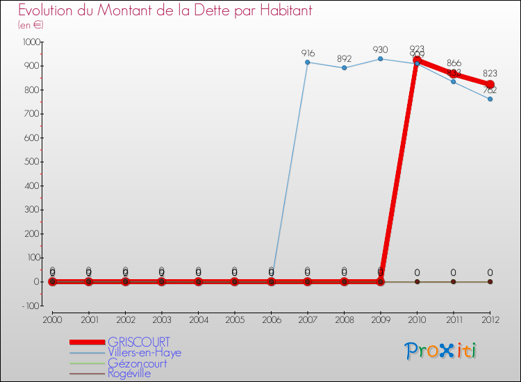Evolution de la dette par habitant pour la commune de GRISCOURT et les communes proches de 2000 à 2012 Comparaison de la dette par habitant pour GRISCOURT et les communes voisines de 2000 à 2012