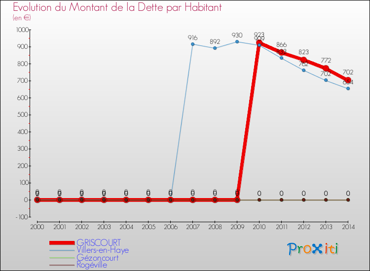 Evolution de la dette par habitant pour la commune de GRISCOURT et les communes proches de 2000 à 2014 Comparaison de la dette par habitant pour GRISCOURT et les communes voisines de 2000 à 2014