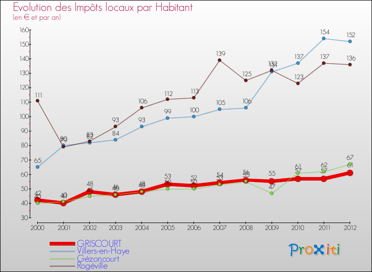 Evolution et montant des impôts locaux par Habitant pour GRISCOURT et les communes proches Comparaison des impôts locaux par habitant pour GRISCOURT et les communes voisines
