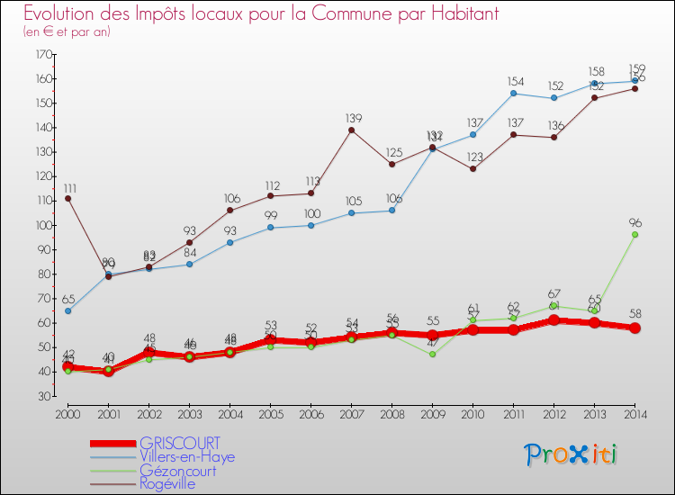 Evolution et montant des impôts locaux par Habitant pour GRISCOURT et les communes proches de 2000 à 2014 Comparaison des impôts locaux par habitant pour GRISCOURT et les communes voisines de 2000 à 2014