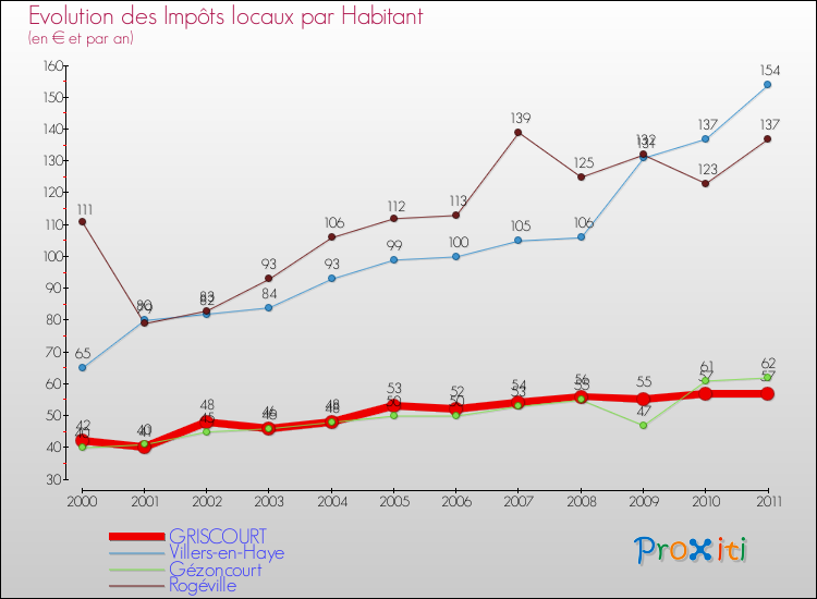 Evolution et montant des impôts locaux par Habitant pour GRISCOURT et les communes proches Comparaison des impôts locaux par habitant pour GRISCOURT et les communes voisines