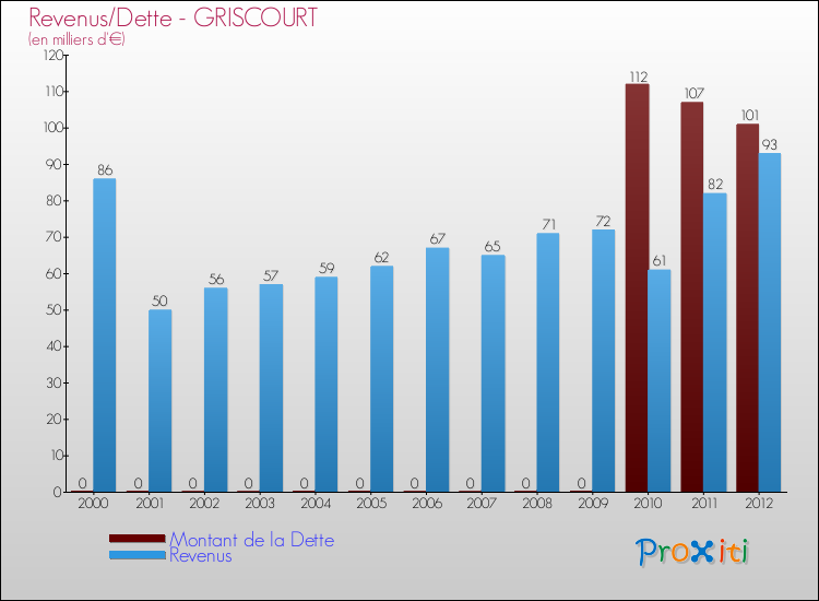 Evolution comparée de la dette et des revenus pour la commune de GRISCOURT de 2000 à 2012 Comparaison de la dette et des revenus pour GRISCOURT de 2000 à 2012