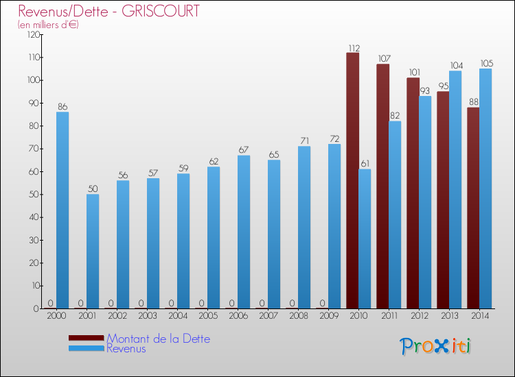 Evolution comparée de la dette et des revenus pour la commune de GRISCOURT de 2000 à 2014 Comparaison de la dette et des revenus pour GRISCOURT de 2000 à 2014