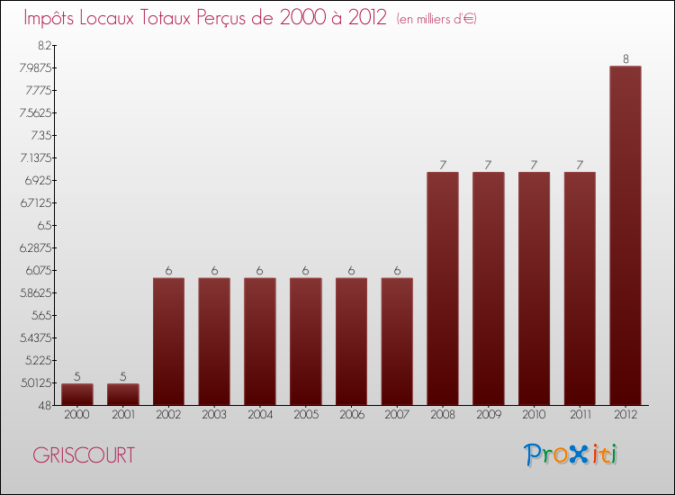 Evolution des Impôts Locaux pour la commune de GRISCOURT de 2000 à 2012 Evolution des Impôts Locaux pour GRISCOURT de 2000 à 2012