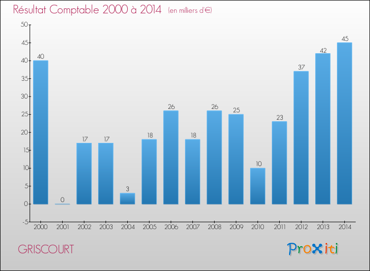 Evolution du résultat comptable pour la commune de GRISCOURT de 2000 à 2014 Evolution du résultat comptable pour GRISCOURT de 2000 à 2014