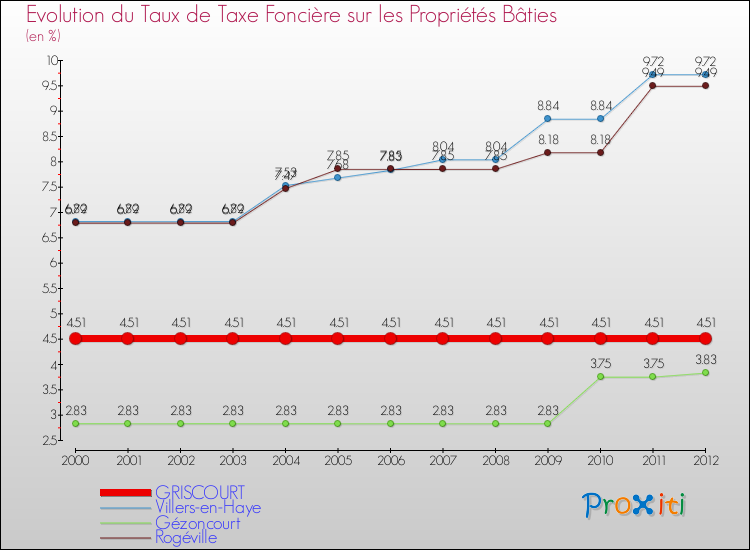 Evolution du taux de la taxe foncière sur le bati pour GRISCOURT et les communes proches de 2000 à 2012 Comparaison des taux de taxe foncière sur le bati pour GRISCOURT et les communes voisines de 2000 à 2012
