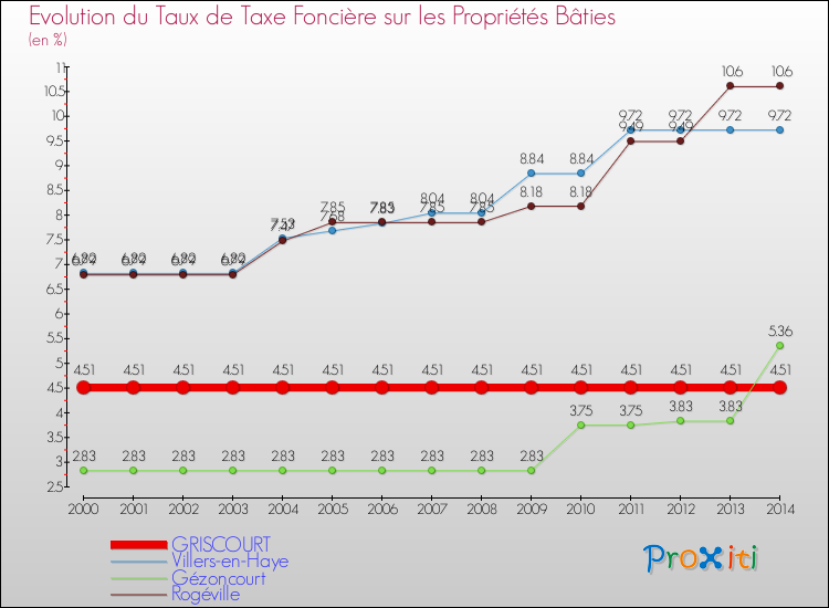 Evolution du taux de la taxe foncière sur le bati pour GRISCOURT et les communes proches de 2000 à 2014 Comparaison des taux de taxe foncière sur le bati pour GRISCOURT et les communes voisines de 2000 à 2014
