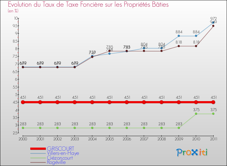 Evolution du taux de la taxe foncière sur le bati pour GRISCOURT et les communes proches Comparaison des taux de taxe foncière sur le bati pour GRISCOURT et les communes voisines
