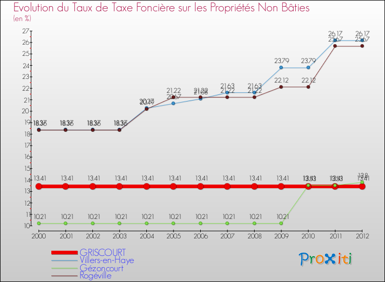 Evolution du taux de la taxe foncière sur les immeubles et terrains non batis pour GRISCOURT et les communes proches de 2000 à 2012 Comparaison des taux de la taxe foncière sur les immeubles et terrains non batis pour GRISCOURT et les communes voisines de 2000 à 2012