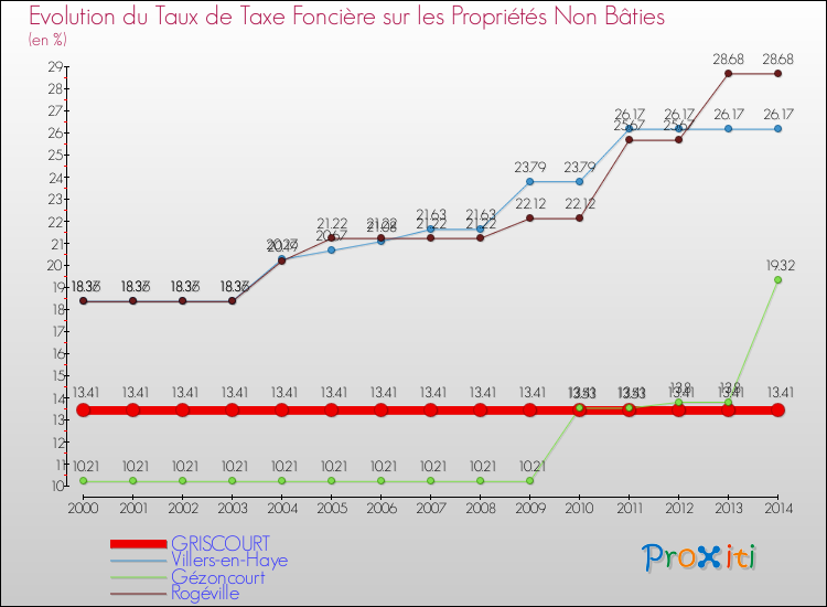Evolution du taux de la taxe foncière sur les immeubles et terrains non batis pour GRISCOURT et les communes proches de 2000 à 2014 Comparaison des taux de la taxe foncière sur les immeubles et terrains non batis pour GRISCOURT et les communes voisines de 2000 à 2014