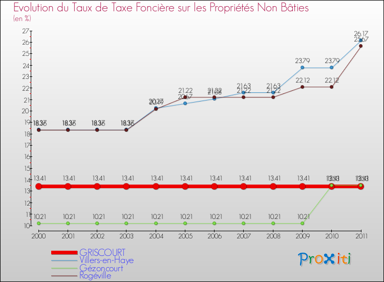 Evolution du taux de la taxe foncière sur les immeubles et terrains non batis pour GRISCOURT et les communes proches Comparaison des taux de la taxe foncière sur les immeubles et terrains non batis pour GRISCOURT et les communes voisines