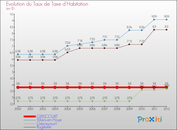 Evolution du taux de la taxe d'habitation pour GRISCOURT et les communes proches Comparaison des taux de la taxe d'habitation pour GRISCOURT et les communes voisines