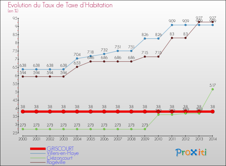 Evolution du taux de la taxe d'habitation pour GRISCOURT et les communes proches de 2000 à 2014 Comparaison des taux de la taxe d'habitation pour GRISCOURT et les communes voisines de 2000 à 2014