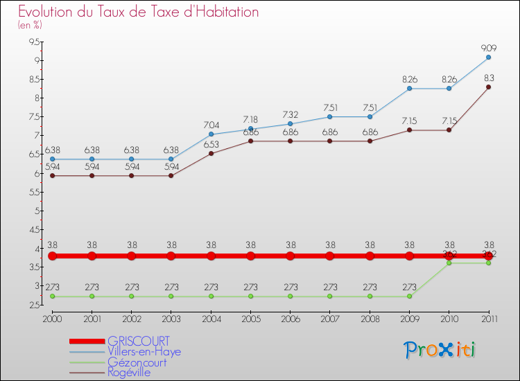 Evolution du taux de la taxe d'habitation pour GRISCOURT et les communes proches Comparaison des taux de la taxe d'habitation pour GRISCOURT et les communes voisines